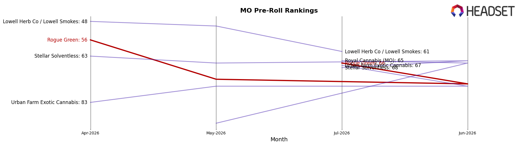 Rogue Green market ranking for MO Pre-Roll