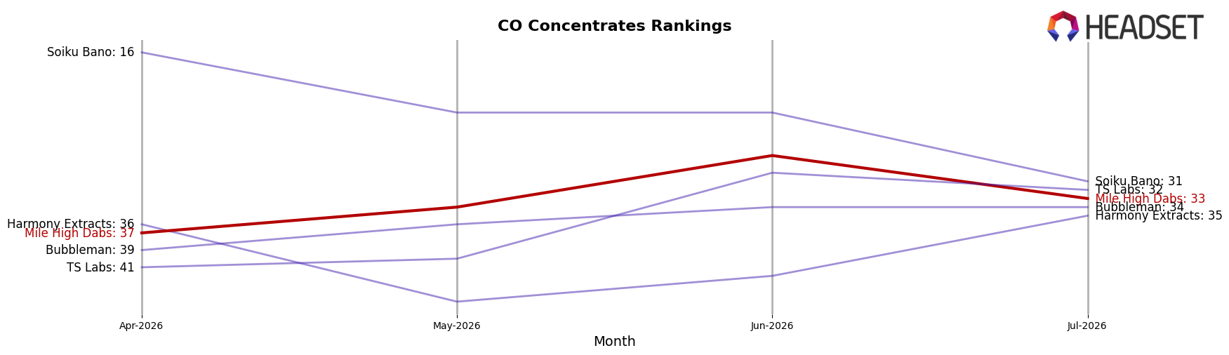 Mile High Dabs market ranking for CO Concentrates