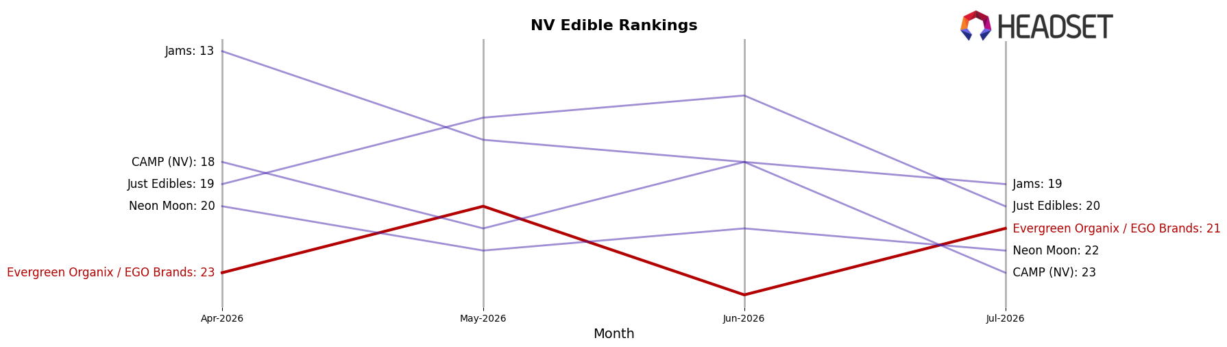 Evergreen Organix / EGO Brands market ranking for NV Edible