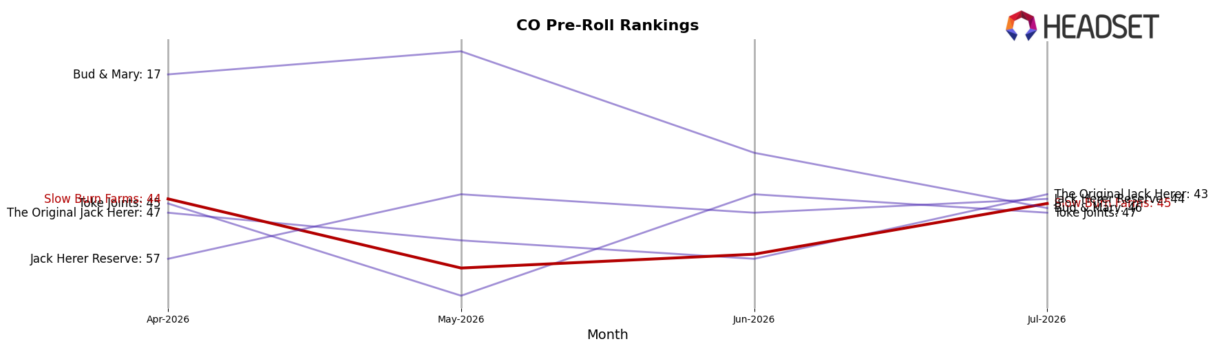 Slow Burn Farms market ranking for CO Pre-Roll