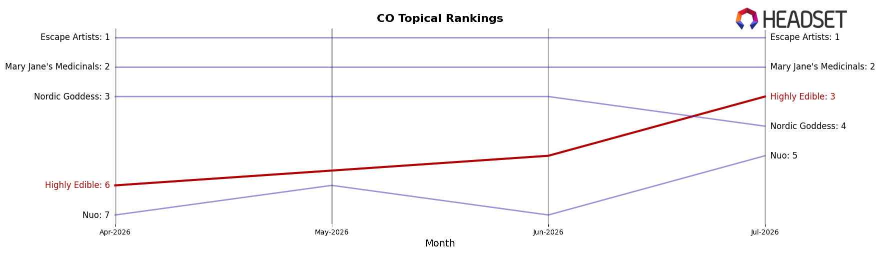 Highly Edible market ranking for CO Topical