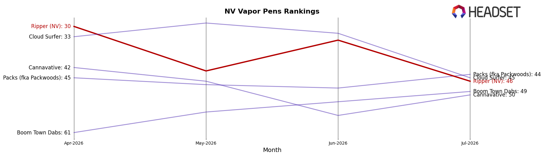 Ripper (NV) market ranking for NV Vapor Pens