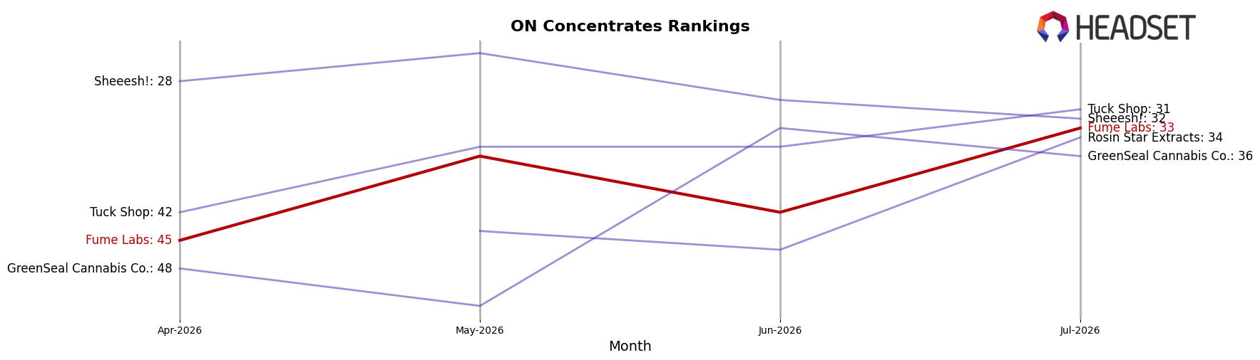 Fume Labs market ranking for ON Concentrates