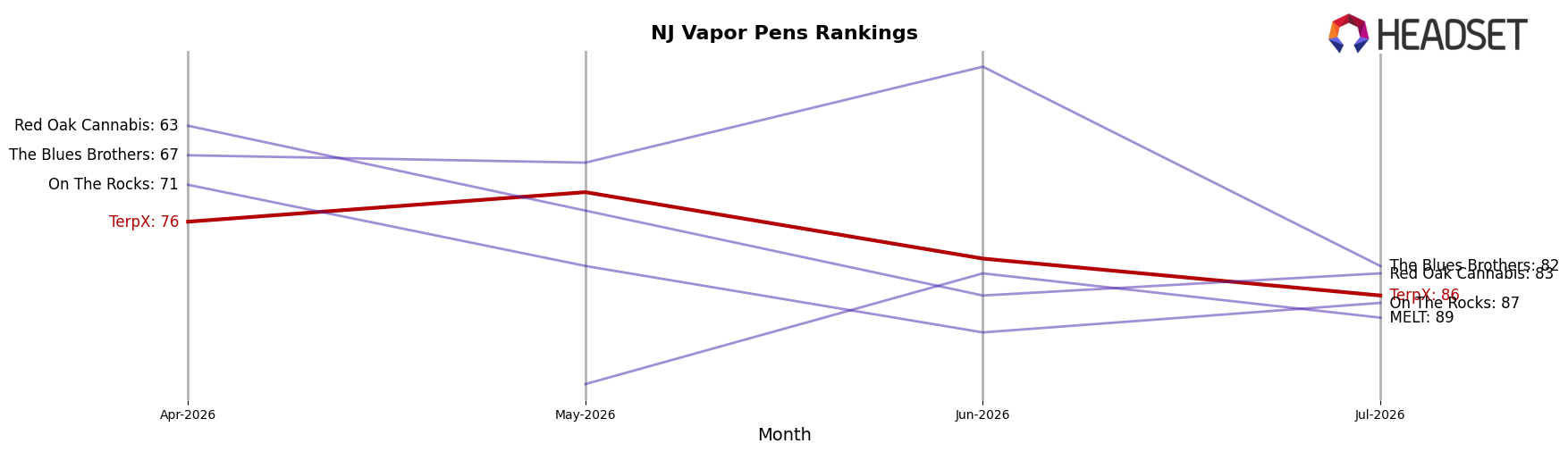 TerpX market ranking for NJ Vapor Pens