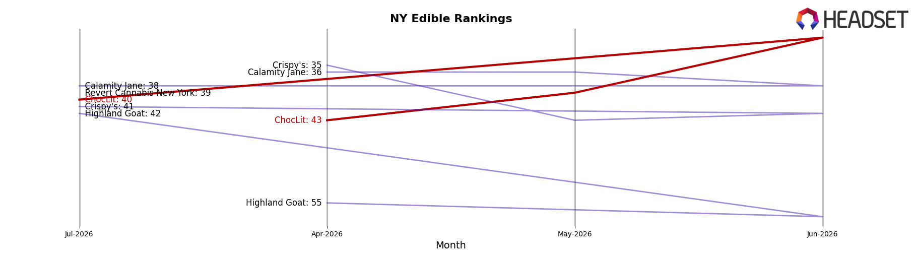 ChocLit market ranking for NY Edible