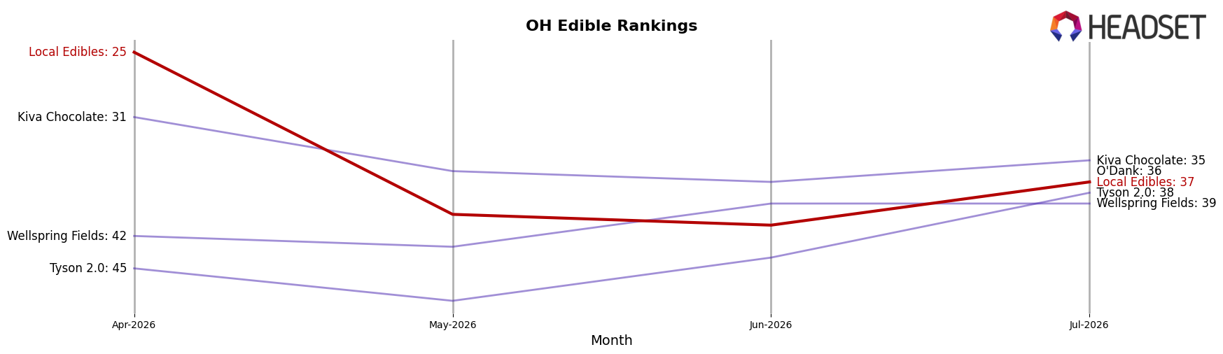Local Edibles market ranking for OH Edible