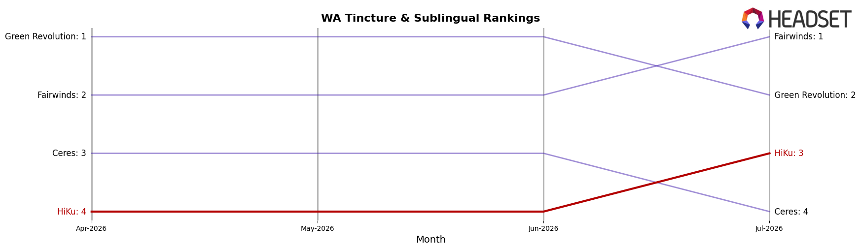 HiKu market ranking for WA Tincture & Sublingual