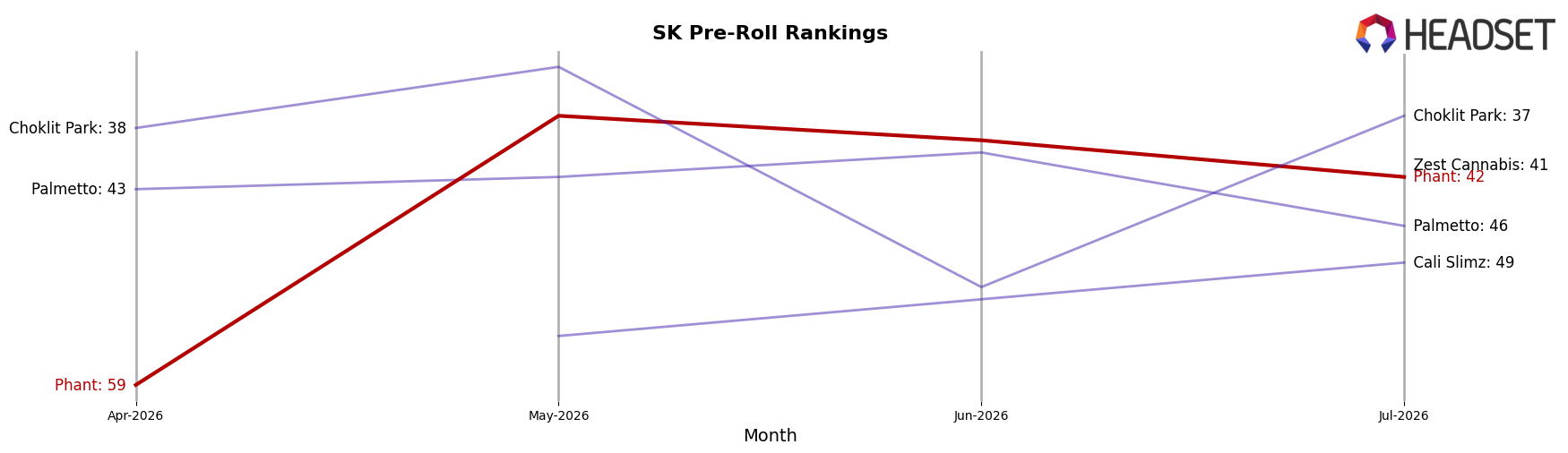 Phant market ranking for SK Pre-Roll