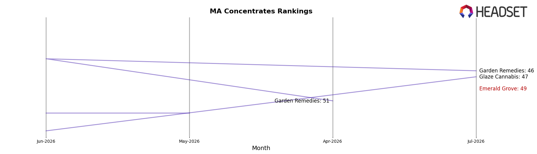 Emerald Grove market ranking for MA Concentrates