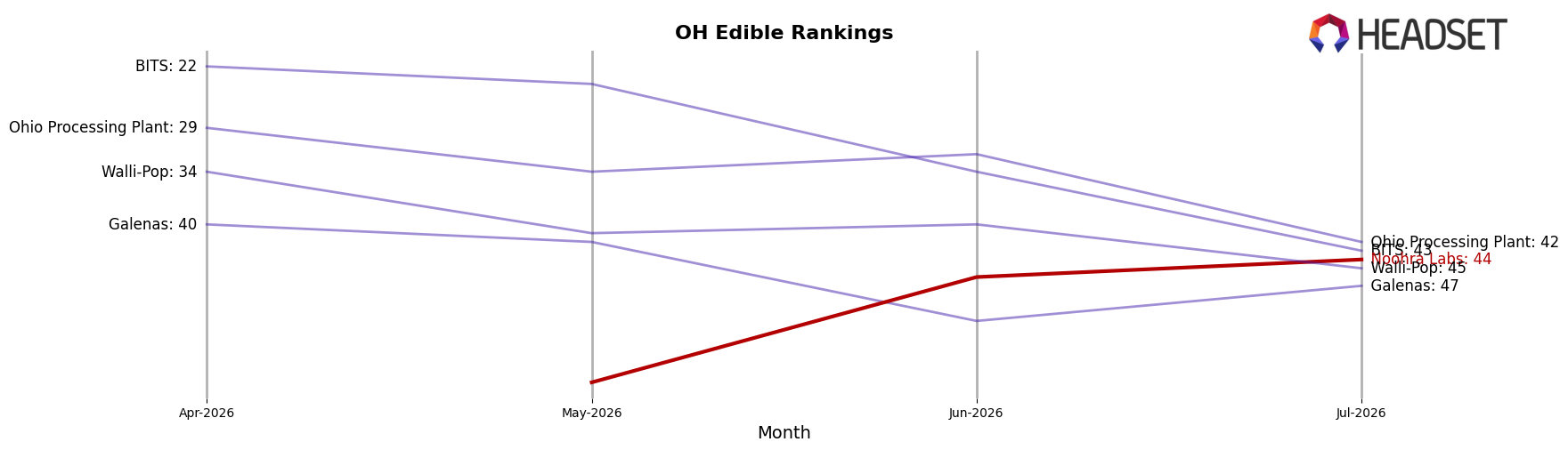 Noohra Labs market ranking for OH Edible