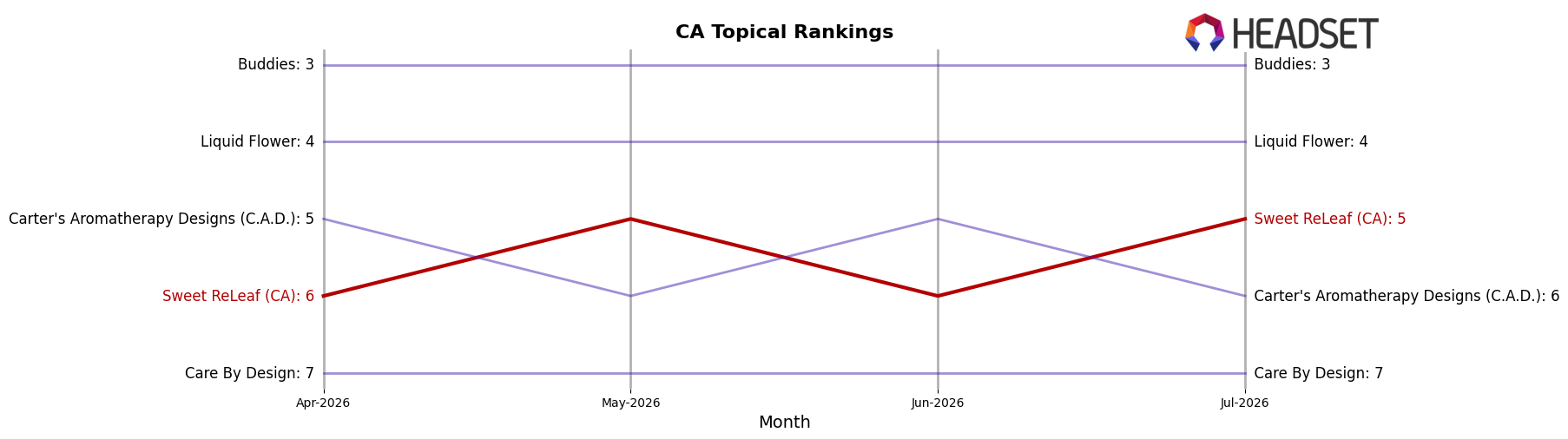 Sweet ReLeaf (CA) market ranking for CA Topical
