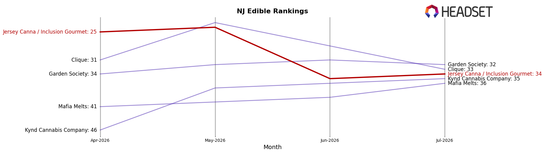 Jersey Canna / Inclusion Gourmet market ranking for NJ Edible