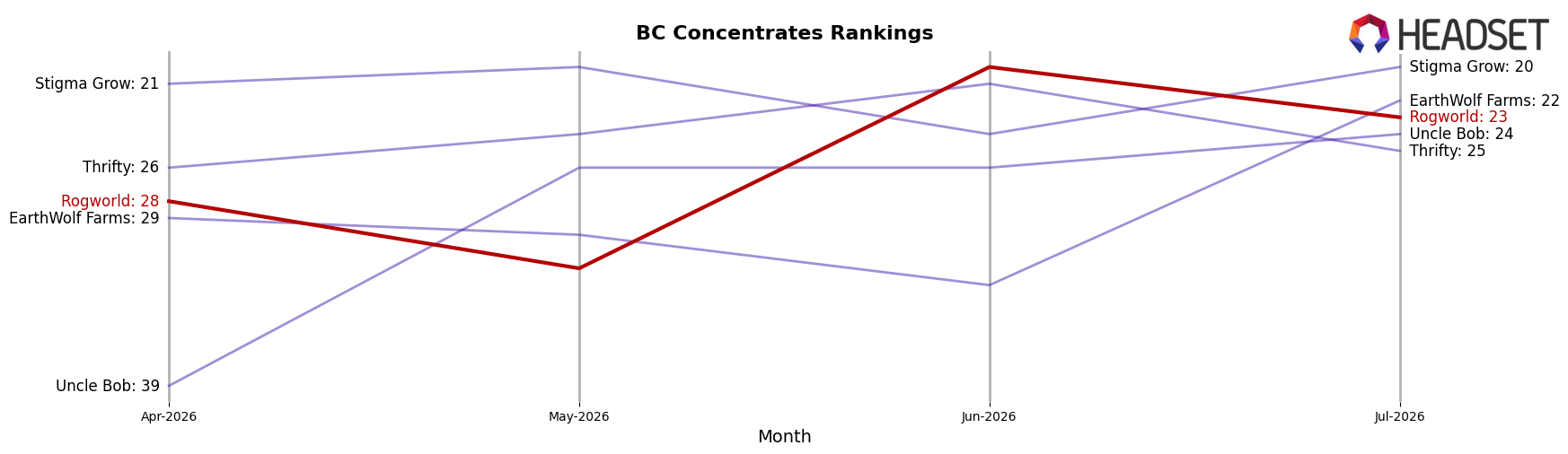 Rogworld market ranking for BC Concentrates
