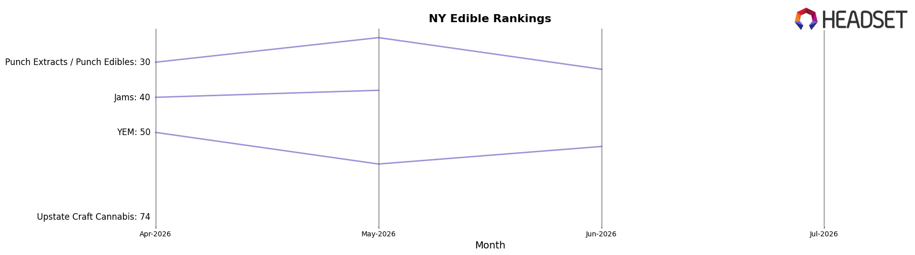 Snobby Dankins market ranking for NY Edible