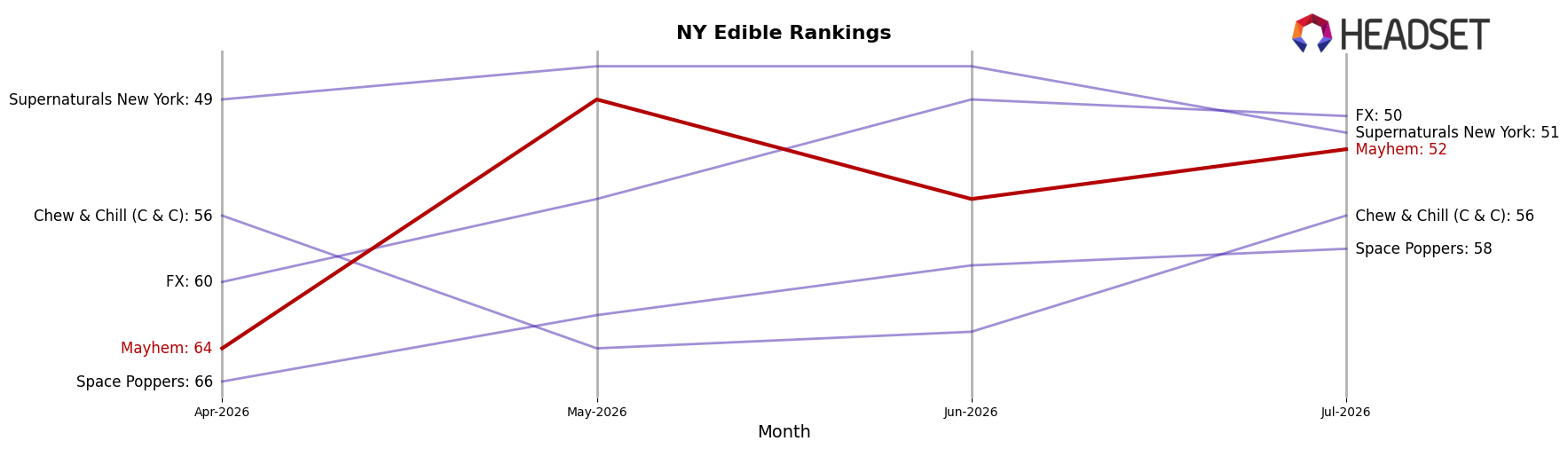 Mayhem market ranking for NY Edible