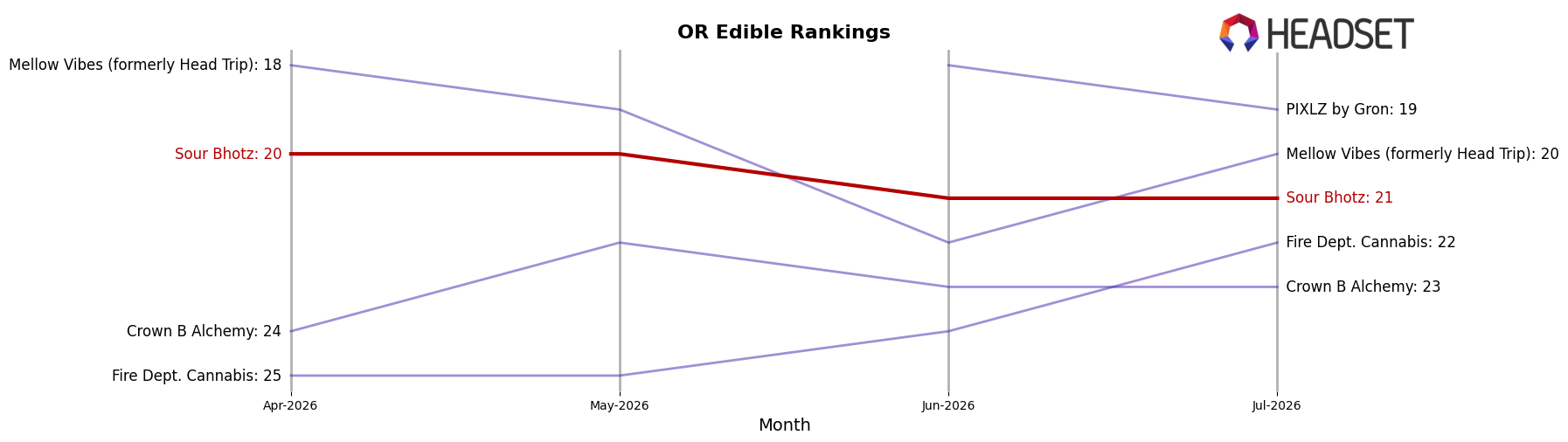 Sour Bhotz market ranking for OR Edible
