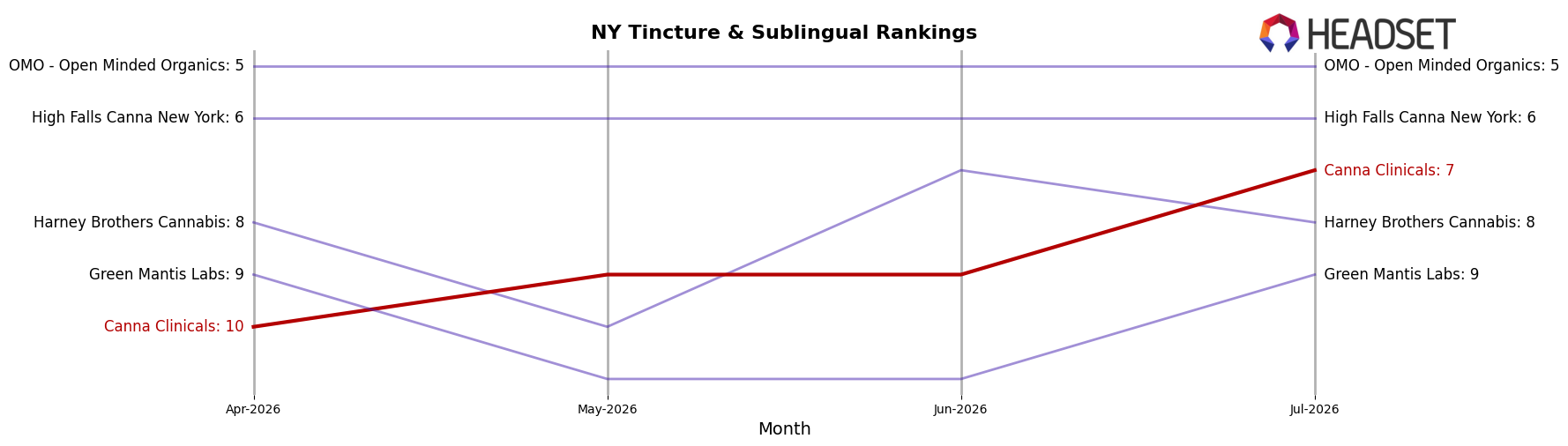 Canna Clinicals market ranking for NY Tincture & Sublingual
