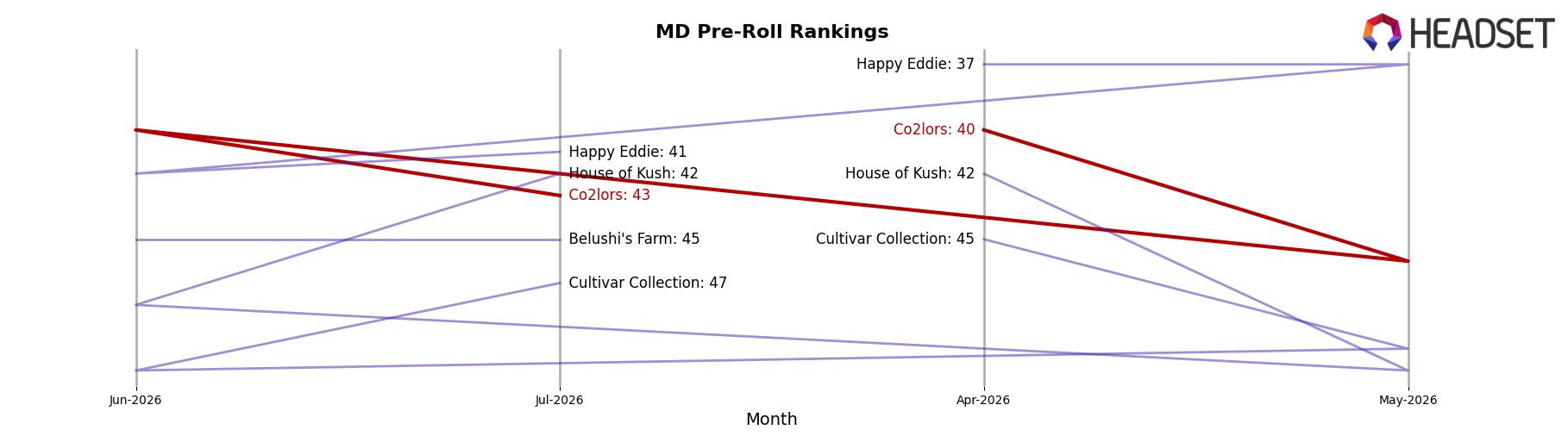 Co2lors market ranking for MD Pre-Roll