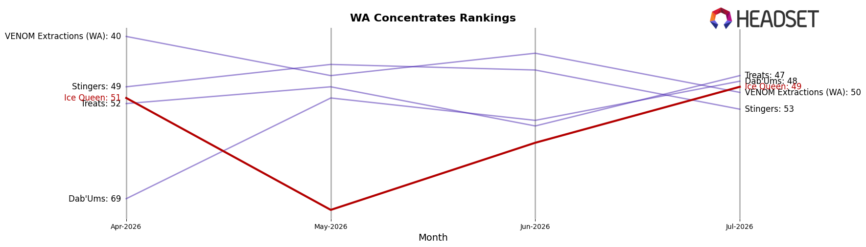 Ice Queen market ranking for WA Concentrates