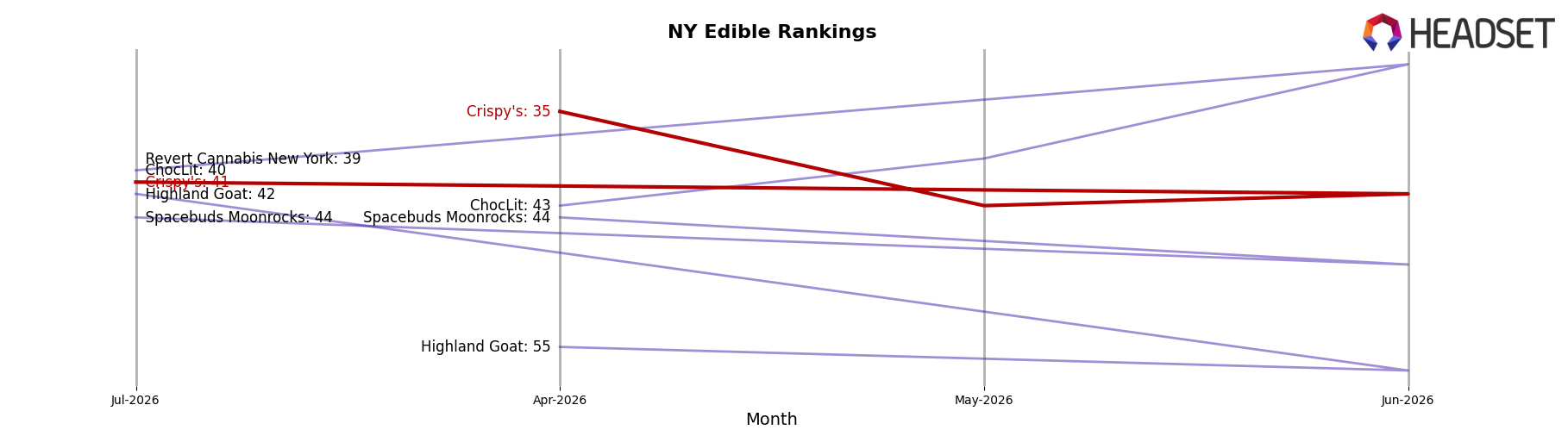 Crispy's market ranking for NY Edible
