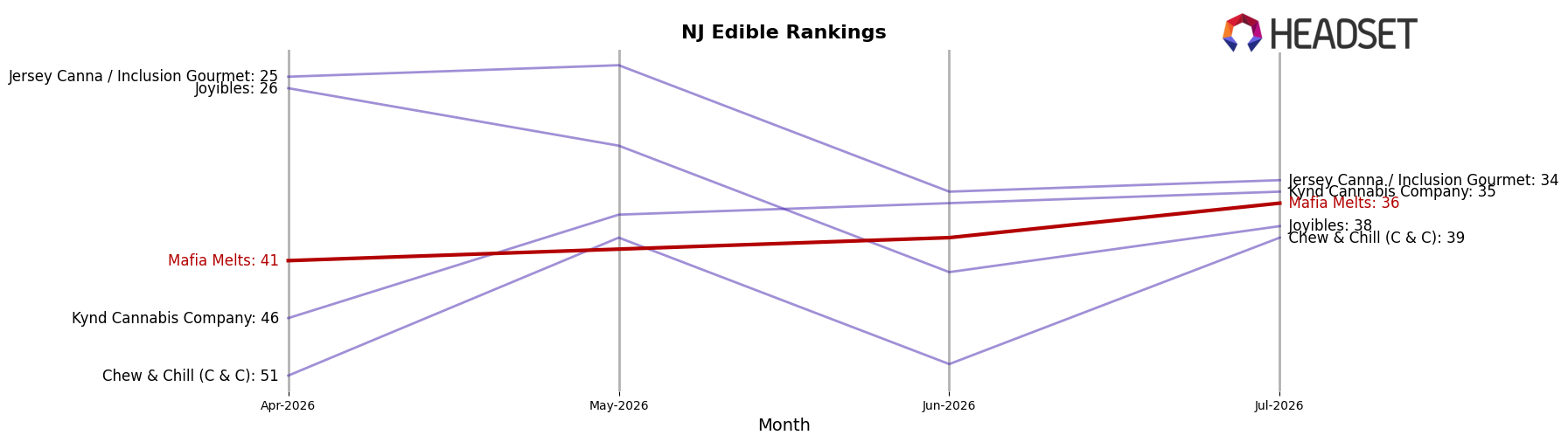 Mafia Melts market ranking for NJ Edible