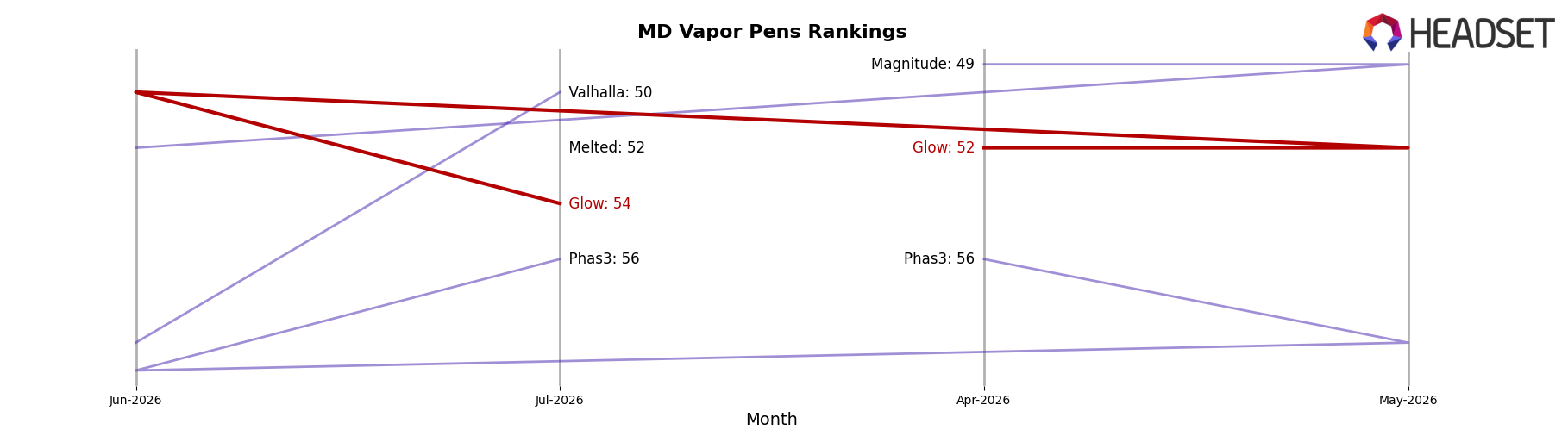 Glow market ranking for MD Vapor Pens