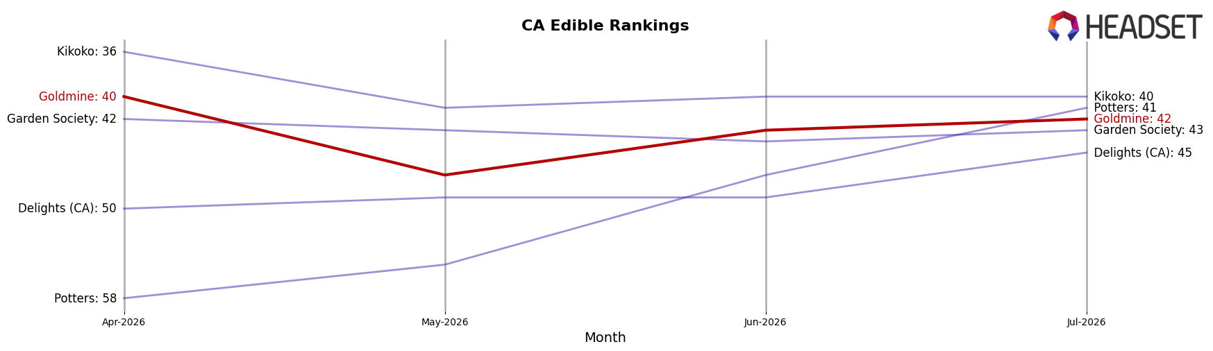 Goldmine market ranking for CA Edible
