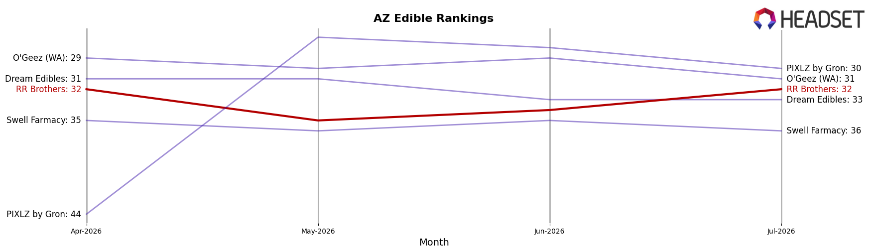 RR Brothers market ranking for AZ Edible