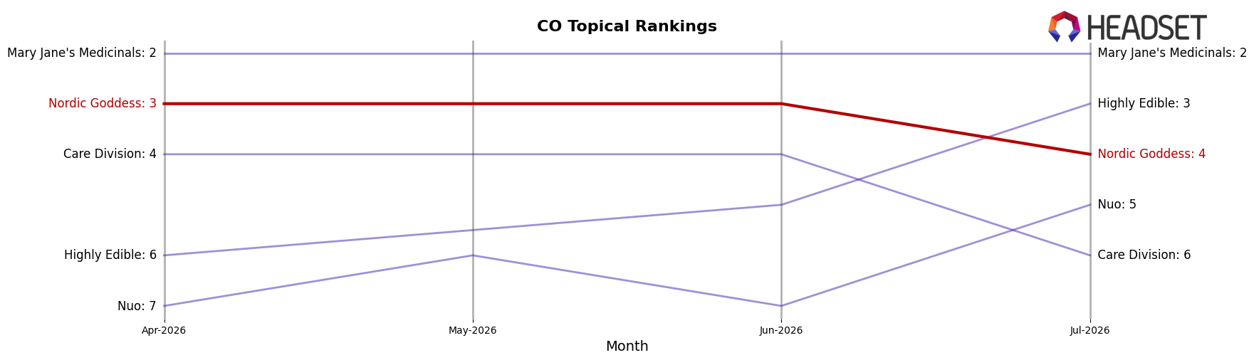 Nordic Goddess market ranking for CO Topical