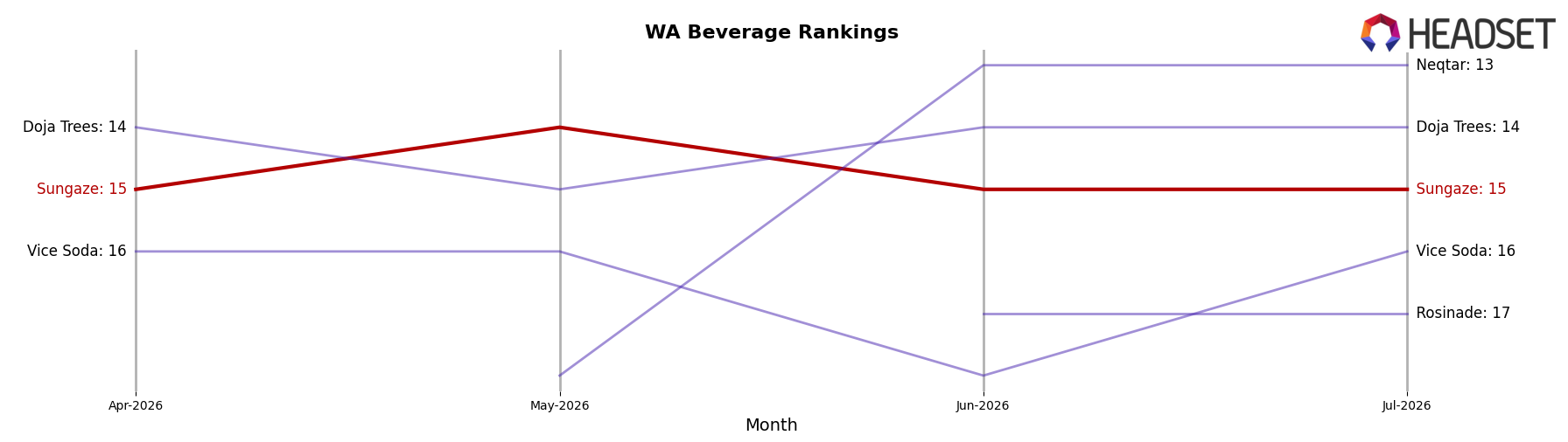 Sungaze market ranking for WA Beverage