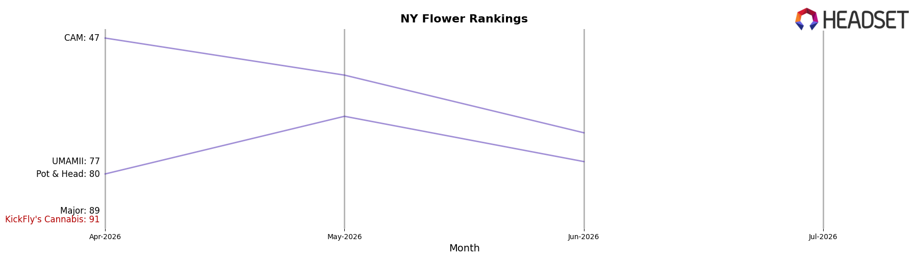 KickFly's Cannabis market ranking for NY Flower