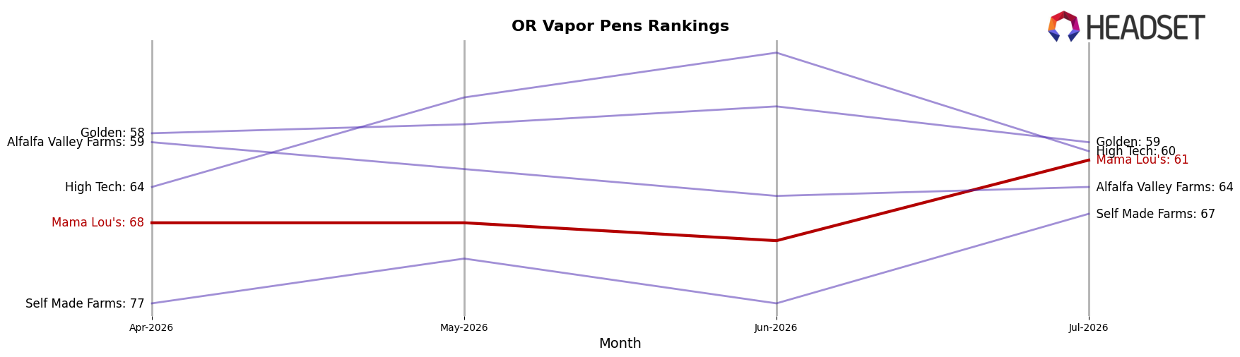 Mama Lou's market ranking for OR Vapor Pens