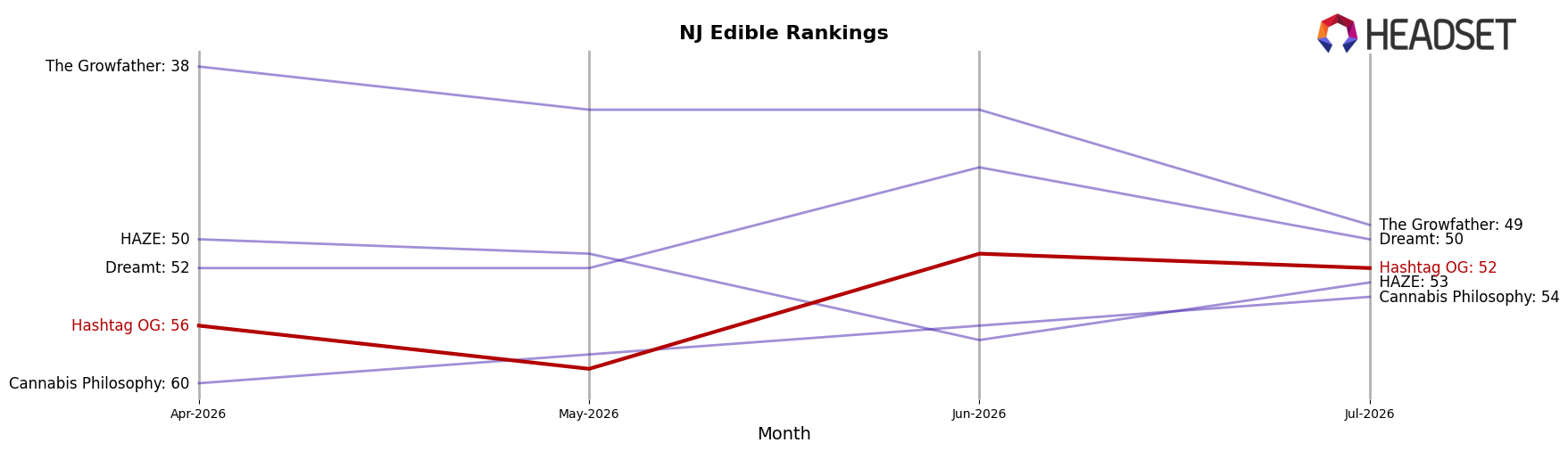 Hashtag OG market ranking for NJ Edible