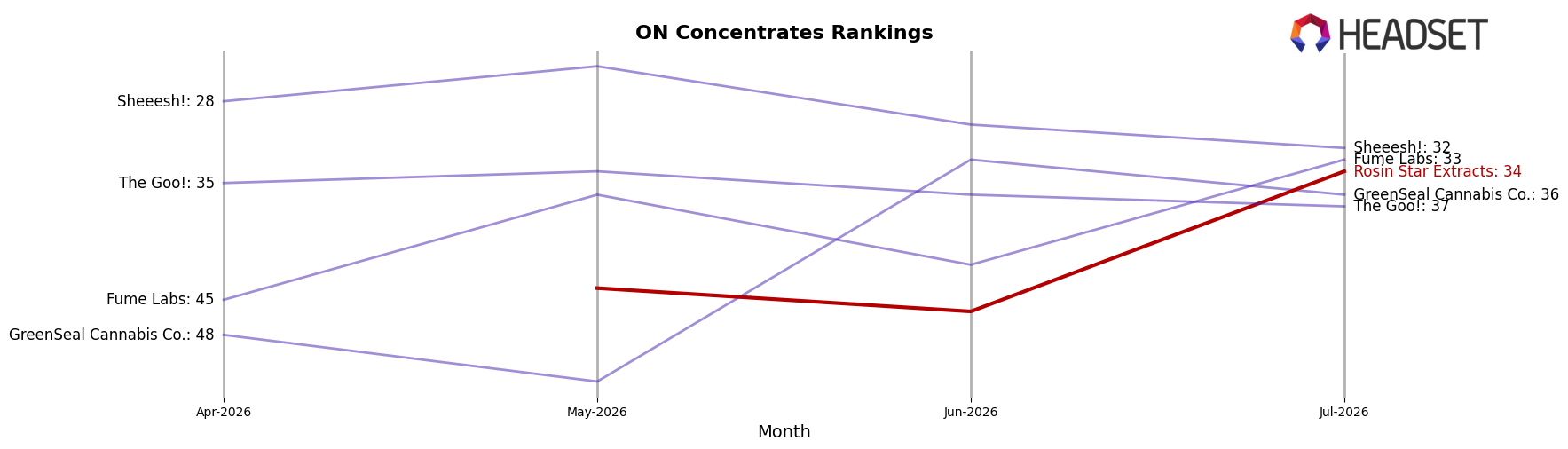 Rosin Star Extracts market ranking for ON Concentrates