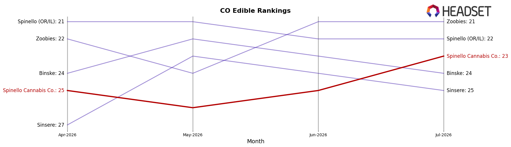 Spinello Cannabis Co. market ranking for CO Edible