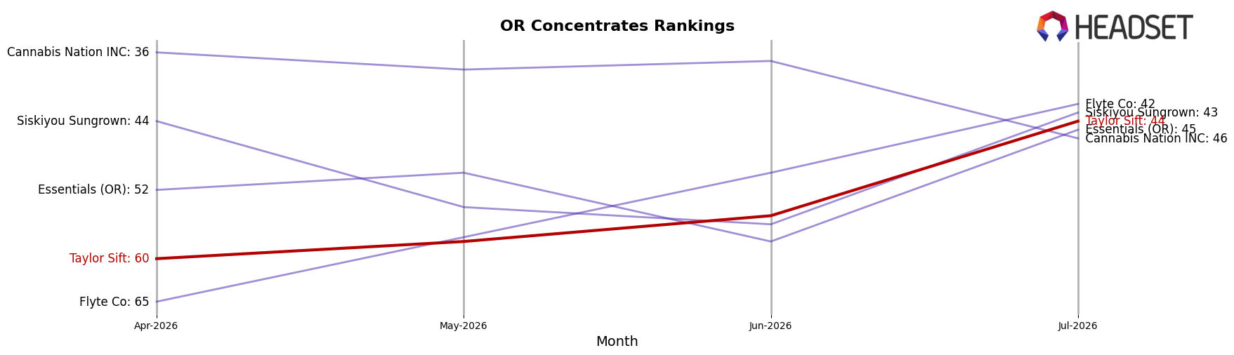 Taylor Sift market ranking for OR Concentrates