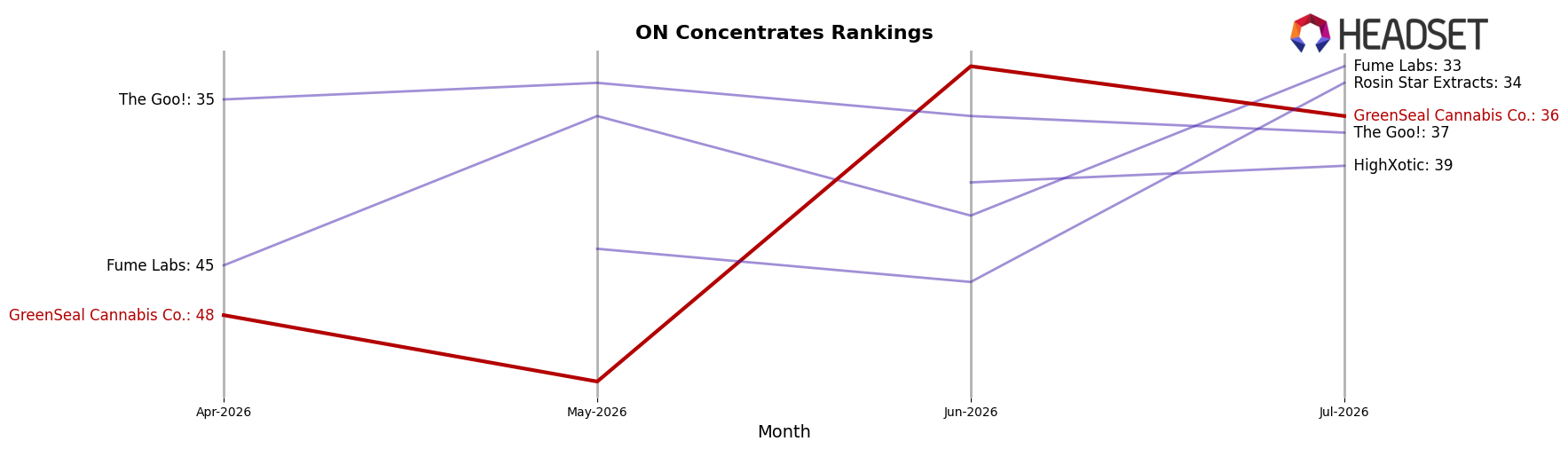 GreenSeal Cannabis Co. market ranking for ON Concentrates