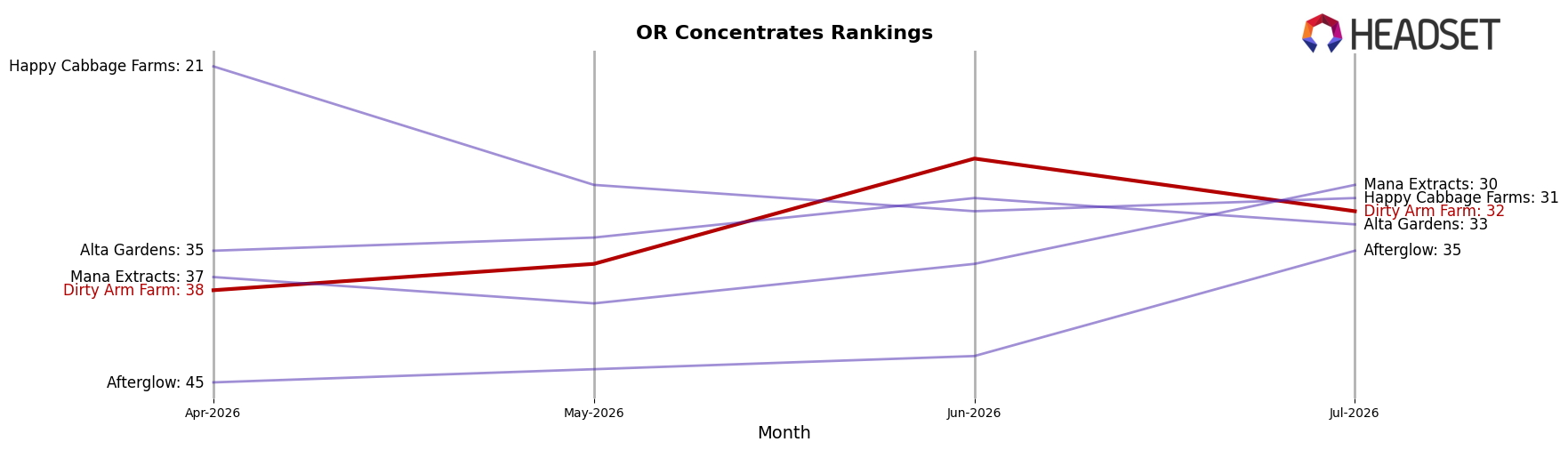 Dirty Arm Farm market ranking for OR Concentrates