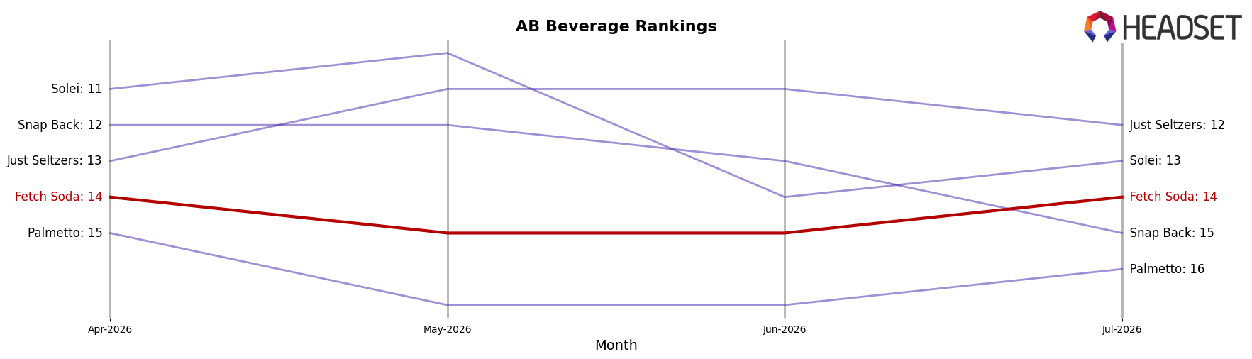 Fetch Soda market ranking for AB Beverage