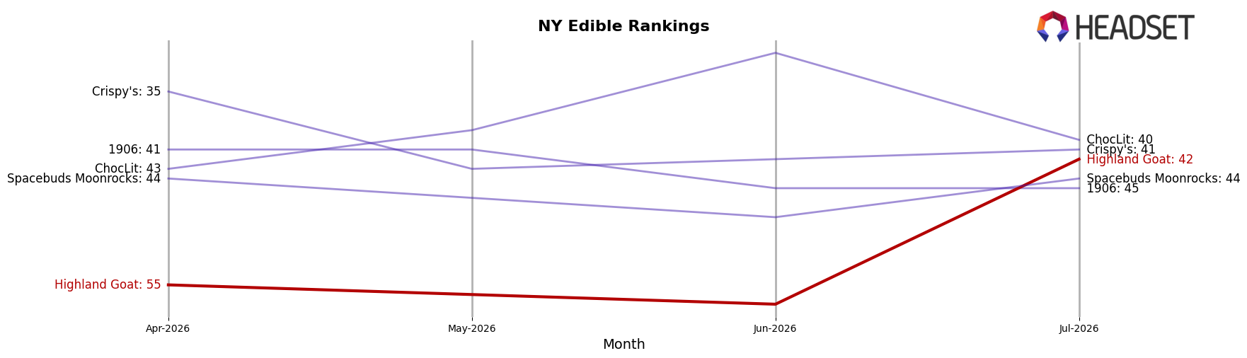 Highland Goat market ranking for NY Edible