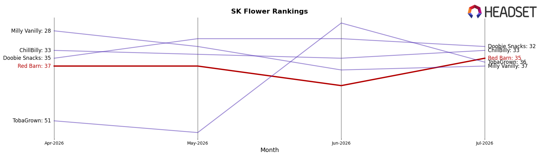 Red Barn market ranking for SK Flower