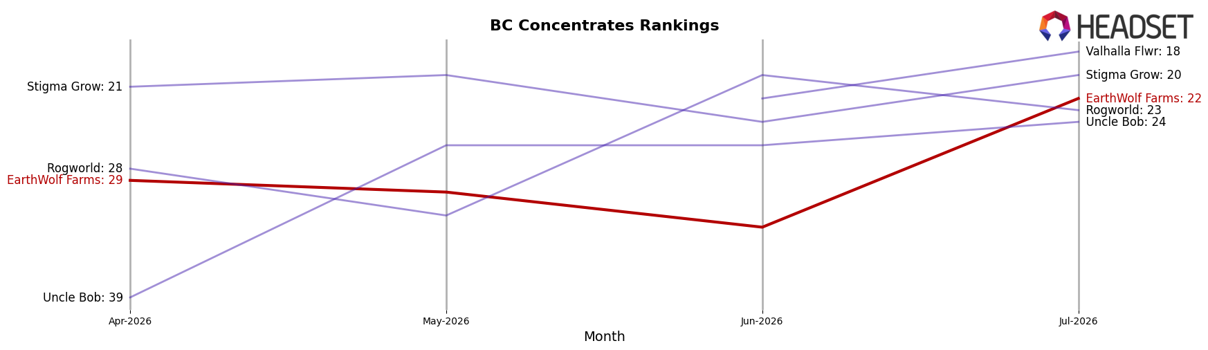 EarthWolf Farms market ranking for BC Concentrates