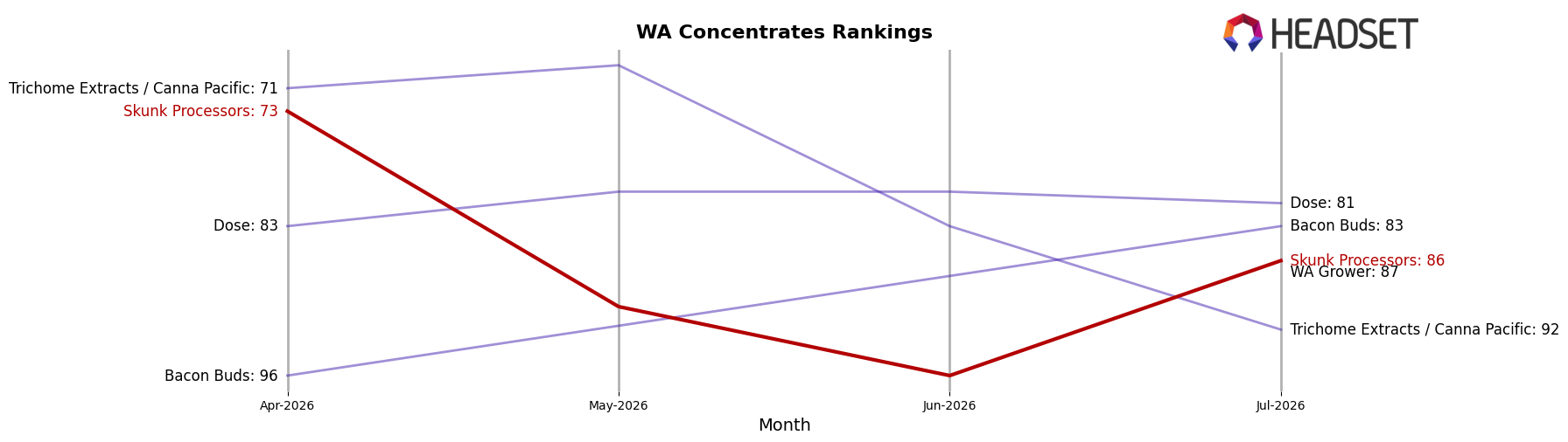 Skunk Processors market ranking for WA Concentrates