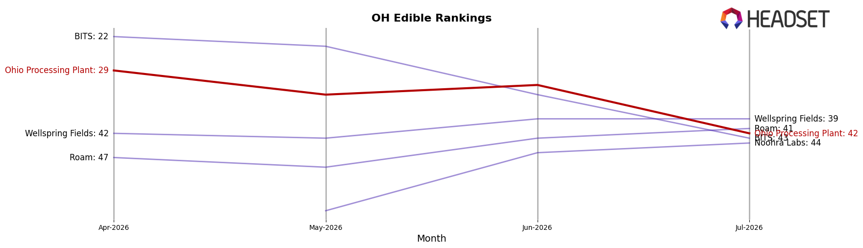 Ohio Processing Plant market ranking for OH Edible