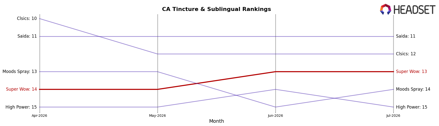 Super Wow market ranking for CA Tincture & Sublingual