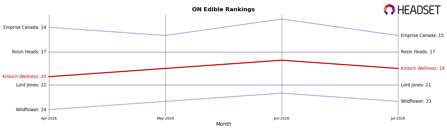 Kinloch Wellness market ranking for ON Edible