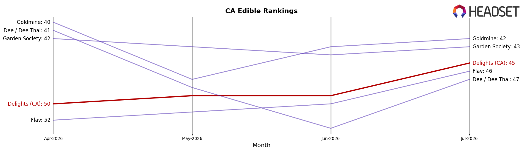 Delights (CA) market ranking for CA Edible