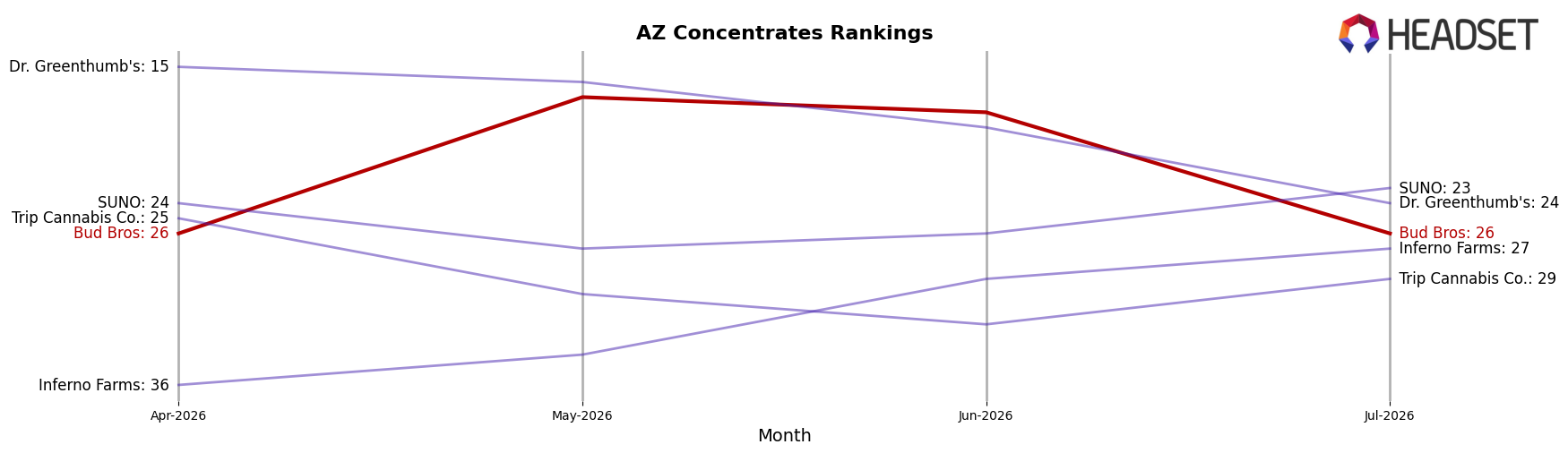 Bud Bros market ranking for AZ Concentrates