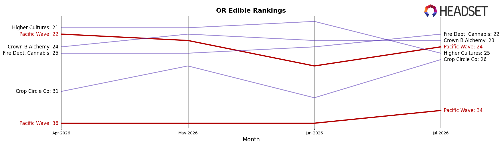 Pacific Wave market ranking for OR Edible
