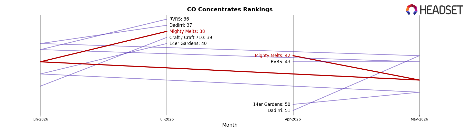 Mighty Melts market ranking for CO Concentrates